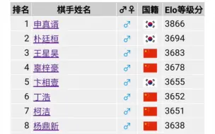 大柯老师一日双败，世界排名跌至第七。11月2日goratings排名更新