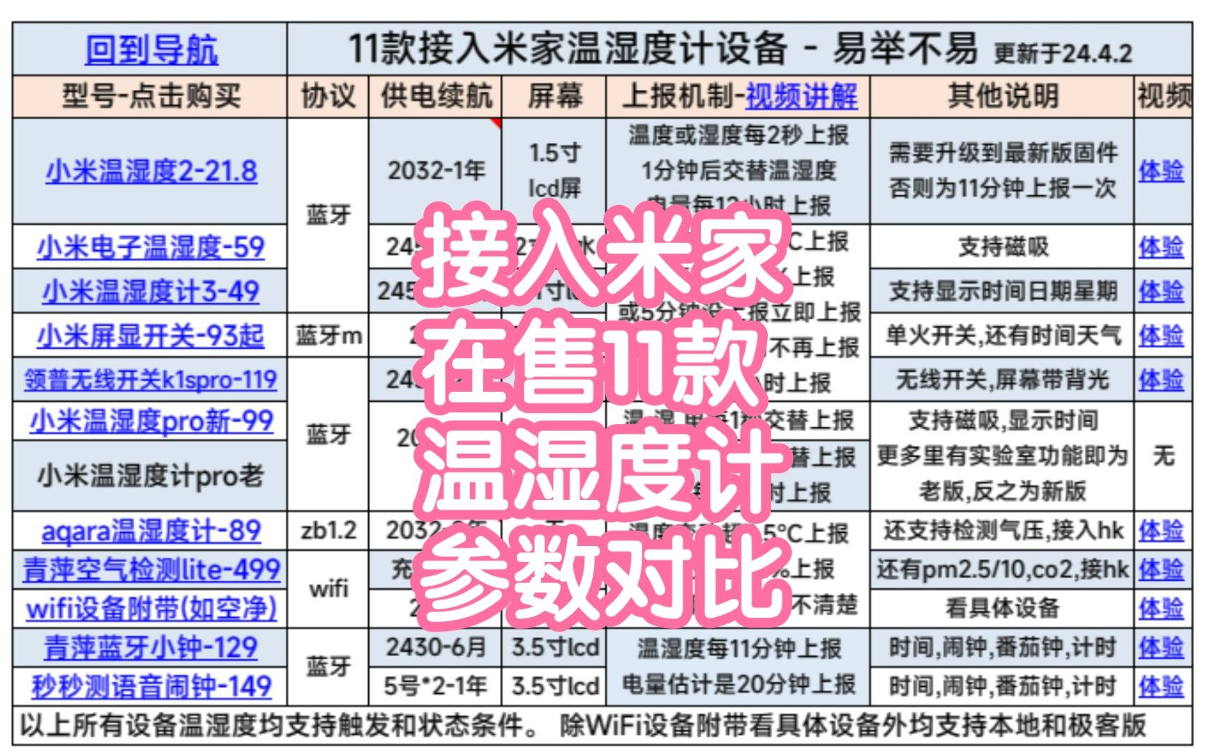 [横评总结]接入米家在售11款温湿度计参数总结和功能对比.网关,上报机制,耗材,屏幕等哔哩哔哩bilibili