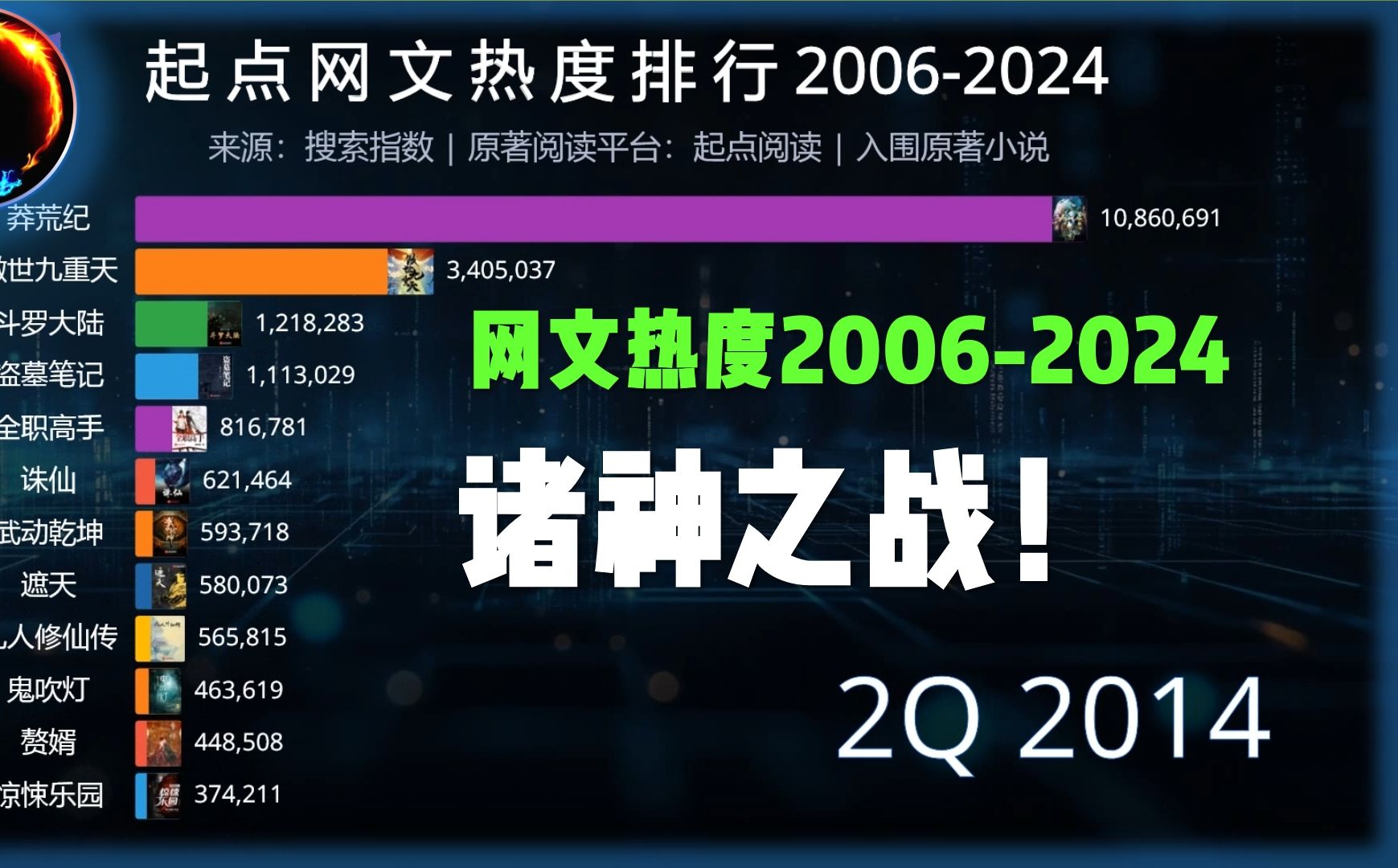 20062024起点网文热度排行,堪称诸神之战!哔哩哔哩bilibili