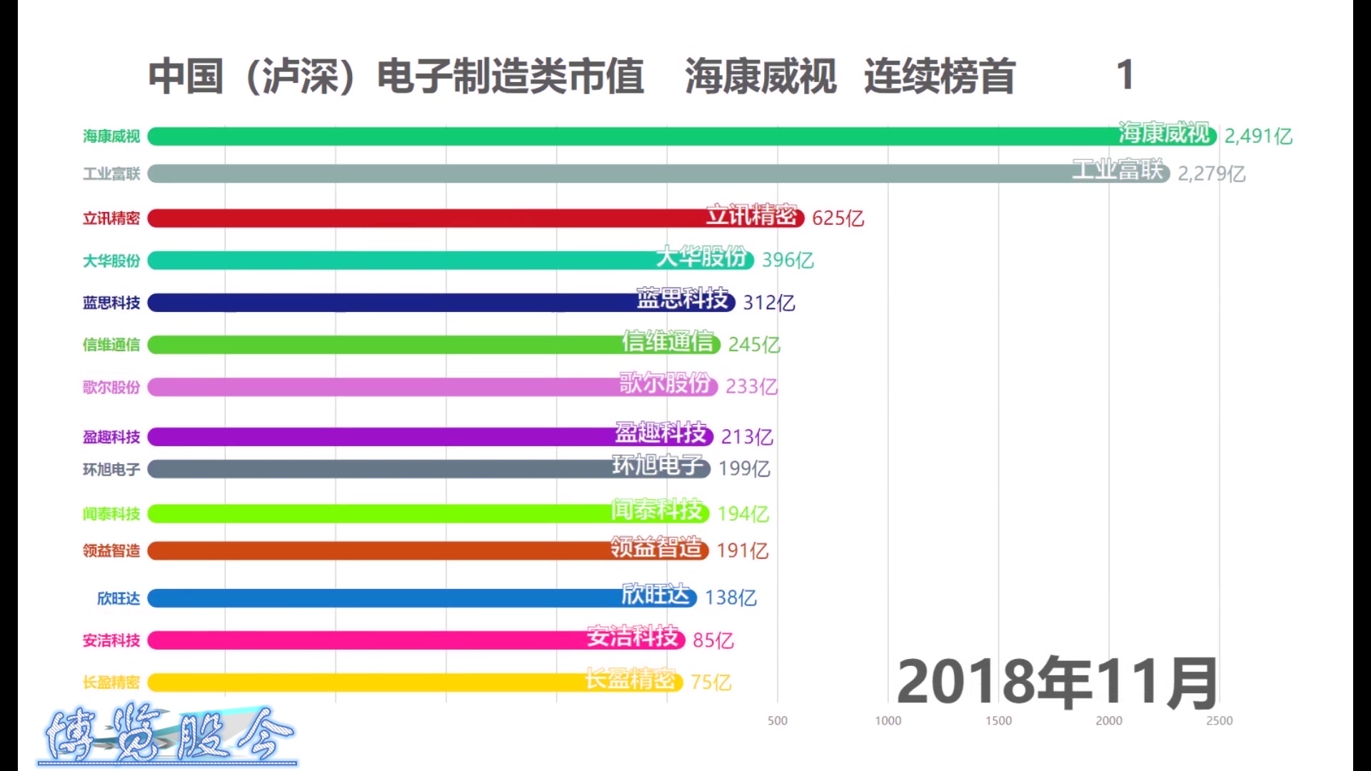 中国(泸深)电子制造类股票市值,数据可视化.#工业富联##海康威视##立讯精密#20200116哔哩哔哩bilibili