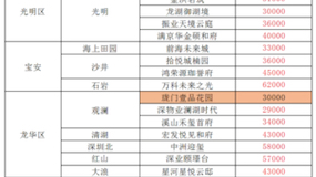 深圳2024年10月27号新楼盘价格走势,深圳新楼盘价格一览表,看有你关注的项目吗?#深圳新房 #好房推荐 #地铁口新房 #深圳楼市#深圳买房哔哩哔哩...