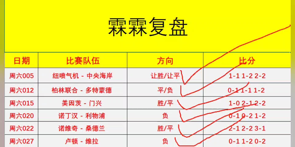 昨日重现 今日复盘 6中6 足球比赛推荐 比分预测 比分推荐 竟彩推荐哔哩哔哩bilibili