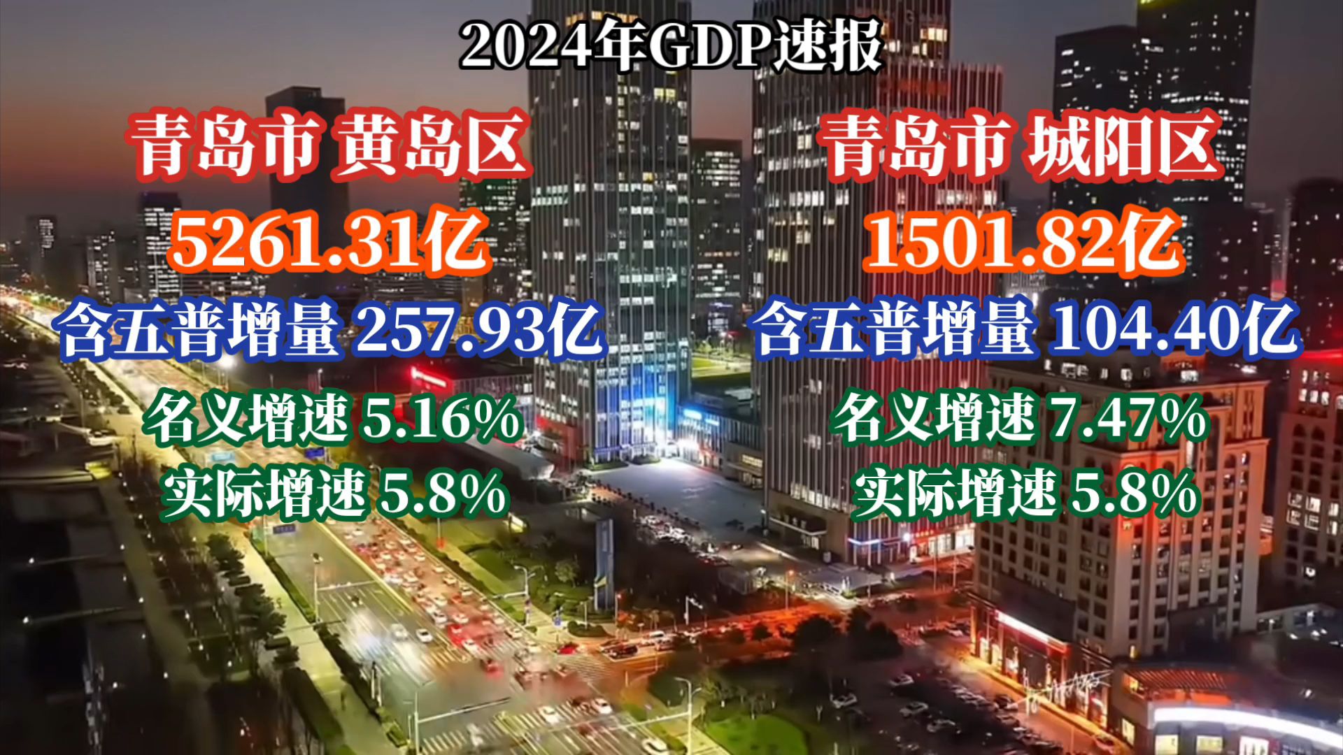 2024青岛西海岸新区、城阳GDP出炉:黄岛将前10争夺主动权拱手让给深圳哔哩哔哩bilibili