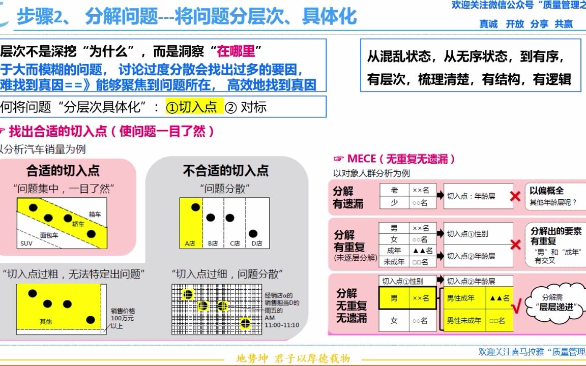 9 问题解决步骤2 分解问题将问题分层次 具体化 质量管理哔哩哔哩bilibili