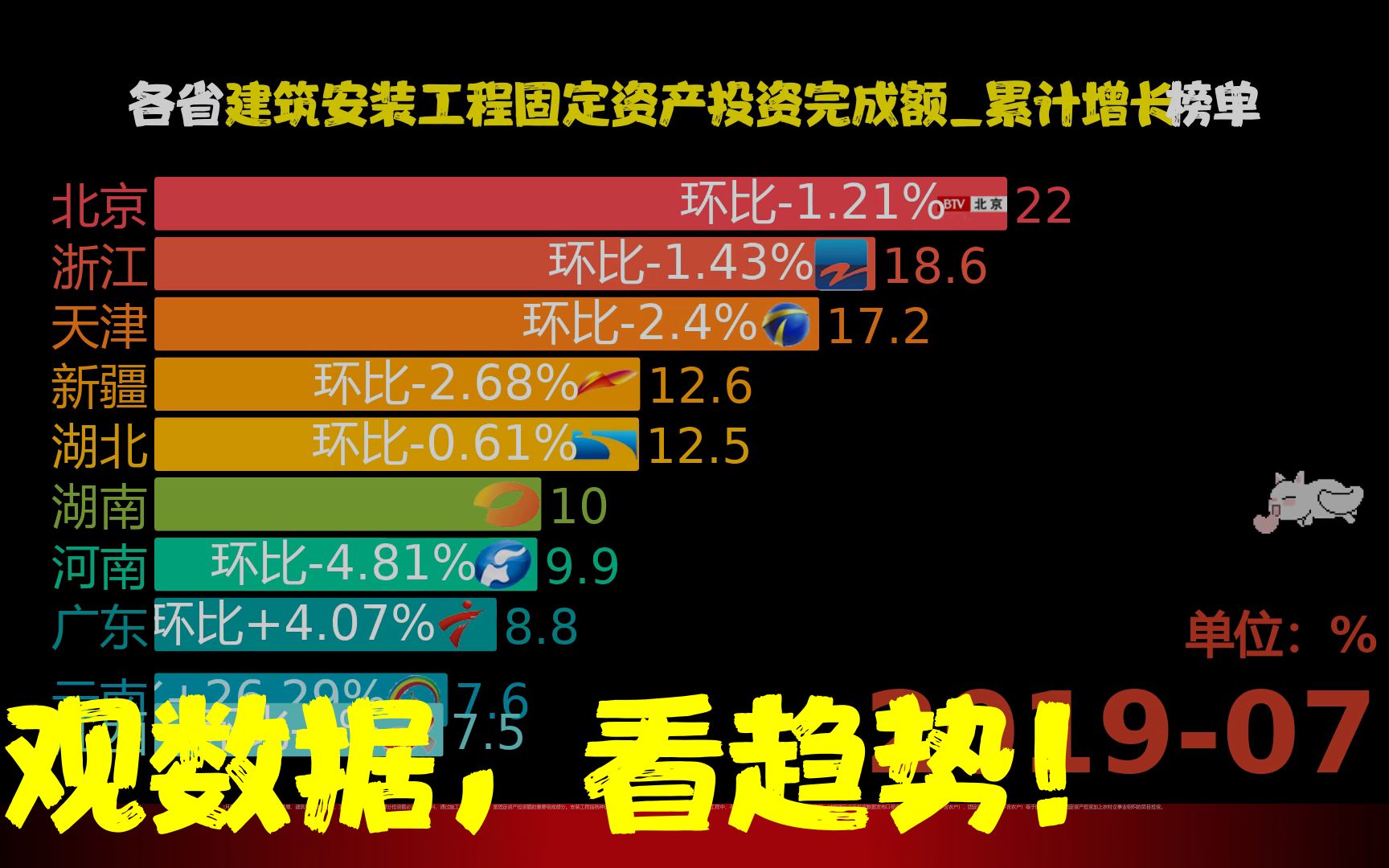 各省建筑安装工程固定资产投资完成额累计增长,网友:湖北速度哔哩哔哩bilibili