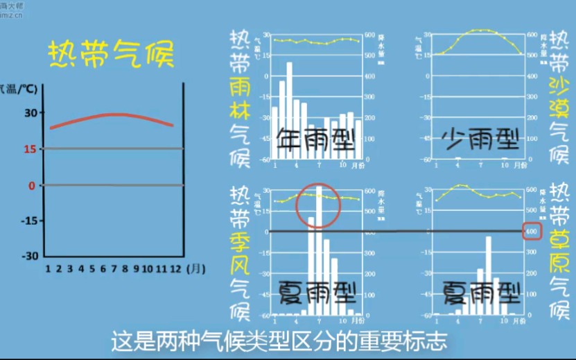 [图]第04期——【常见气候类型的判读（初中地理）】