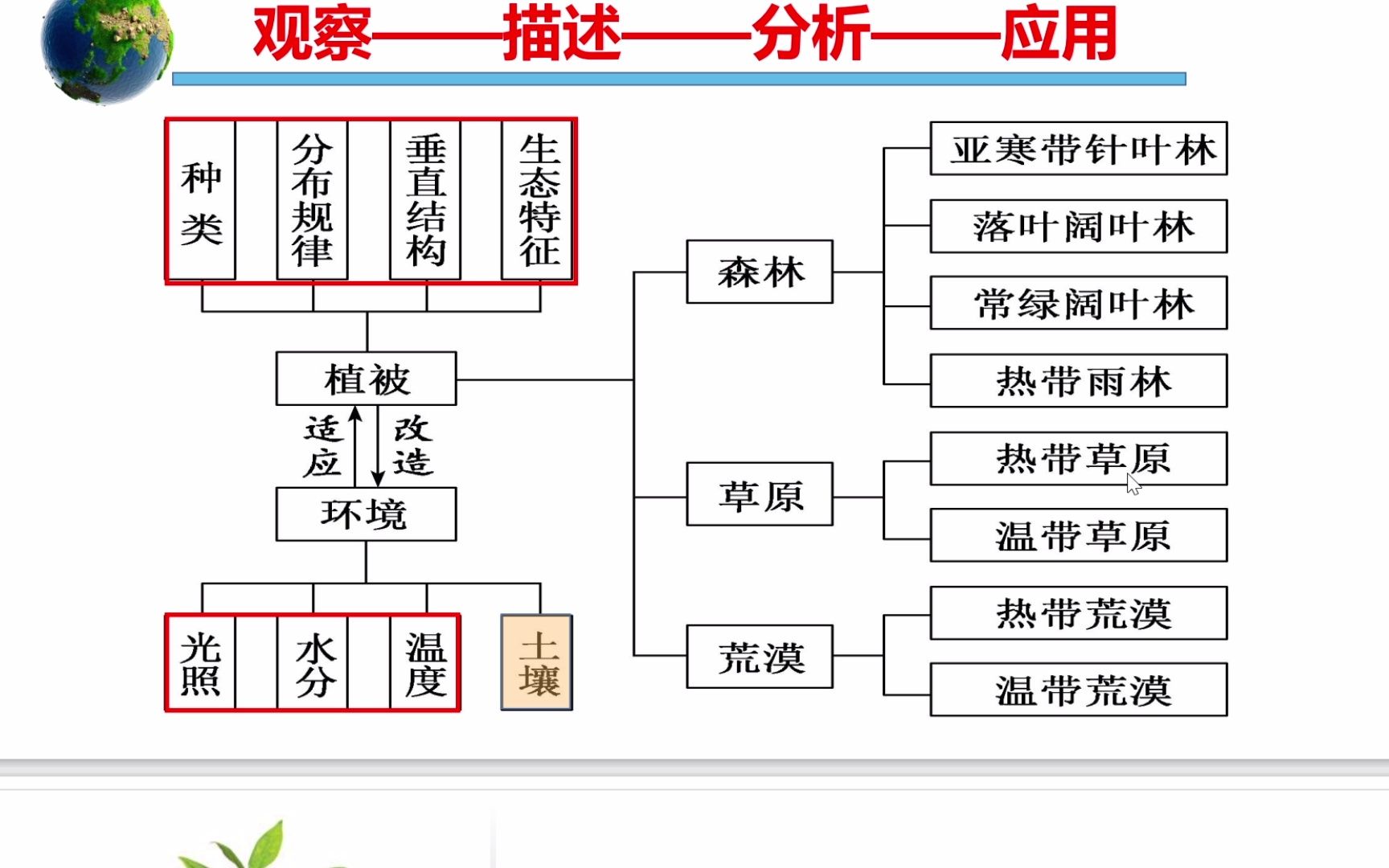 [图]高一地理必修一 土壤及影响因素