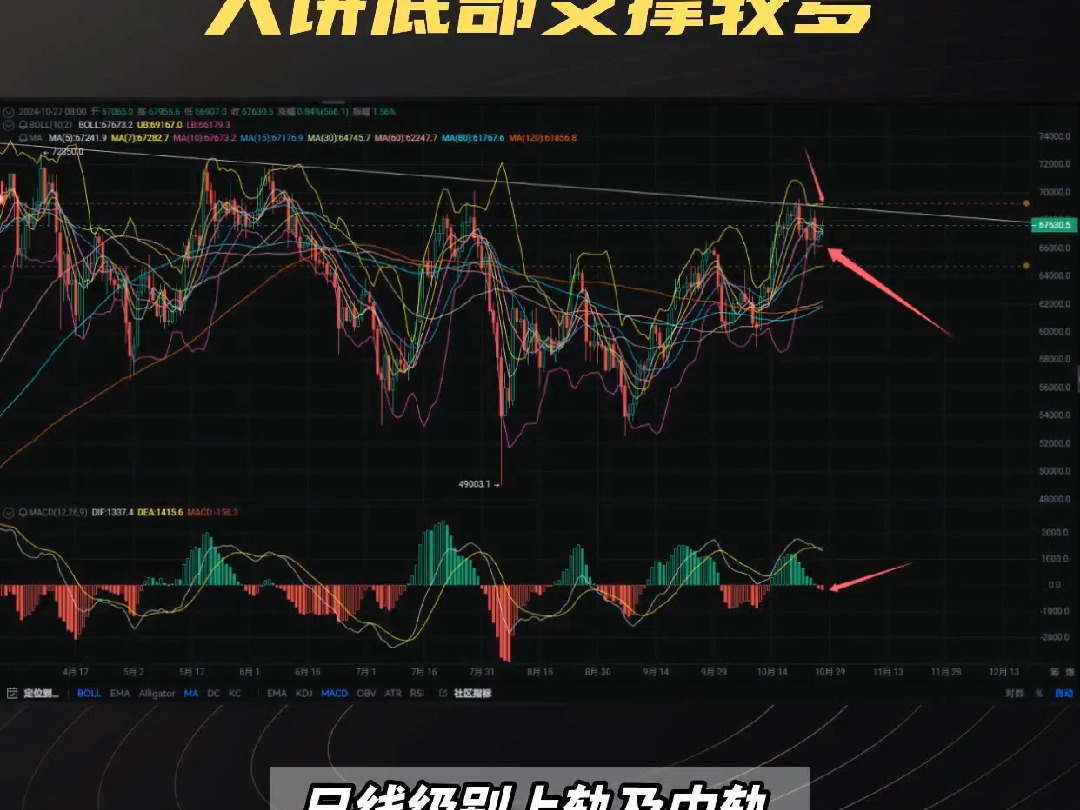 10.28张历辉:大饼底部支撑较多,今日入场机会在哪?最新比特币(BTC)行情分析参考!哔哩哔哩bilibili