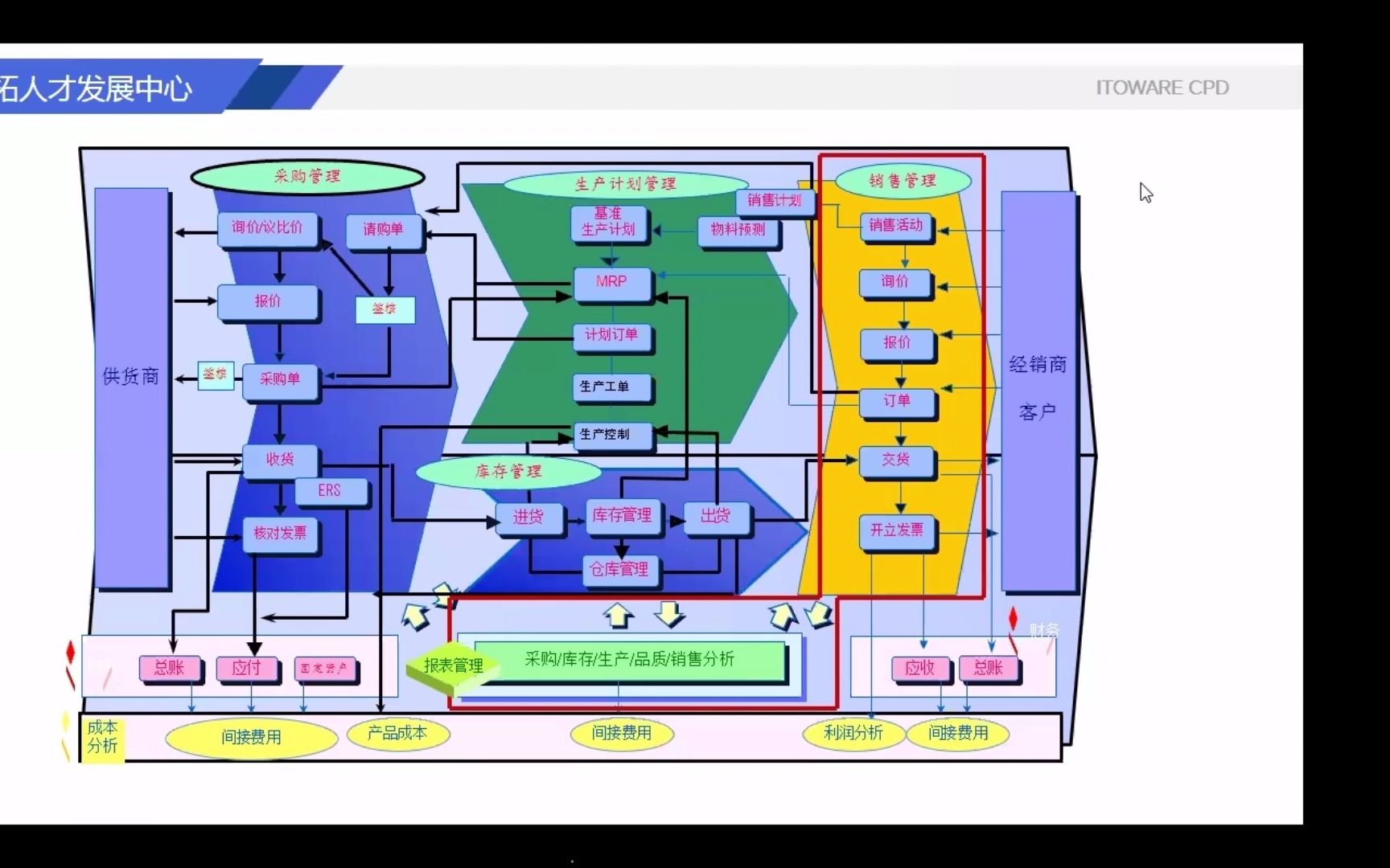 零经验转型fico模块学习教程 fico模块概览 易拓sap培训