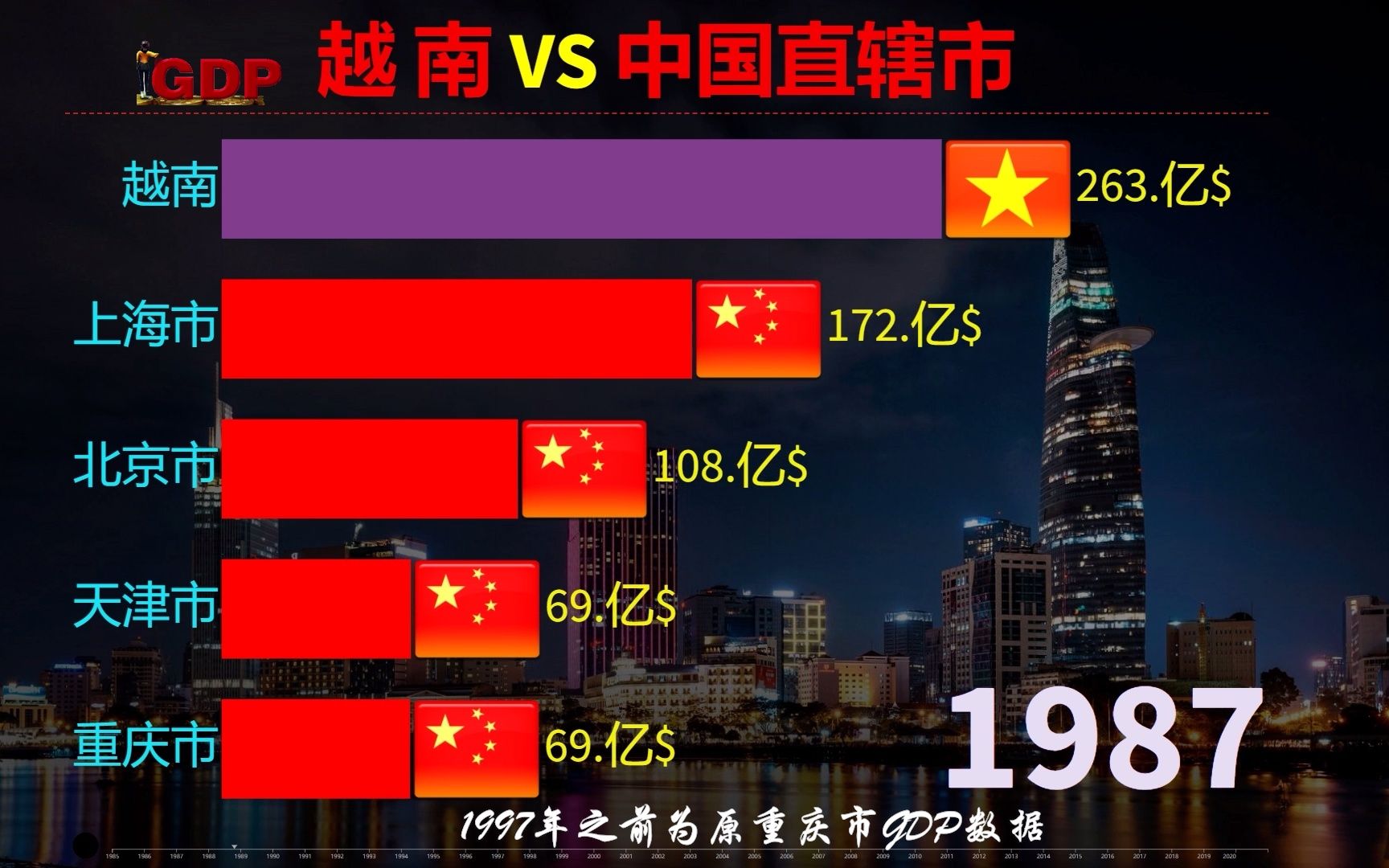 雄心勃勃,越南定大目标,2045年达发达国家水平,越南VS中国各直辖市,来看看实力,能行吗哔哩哔哩bilibili