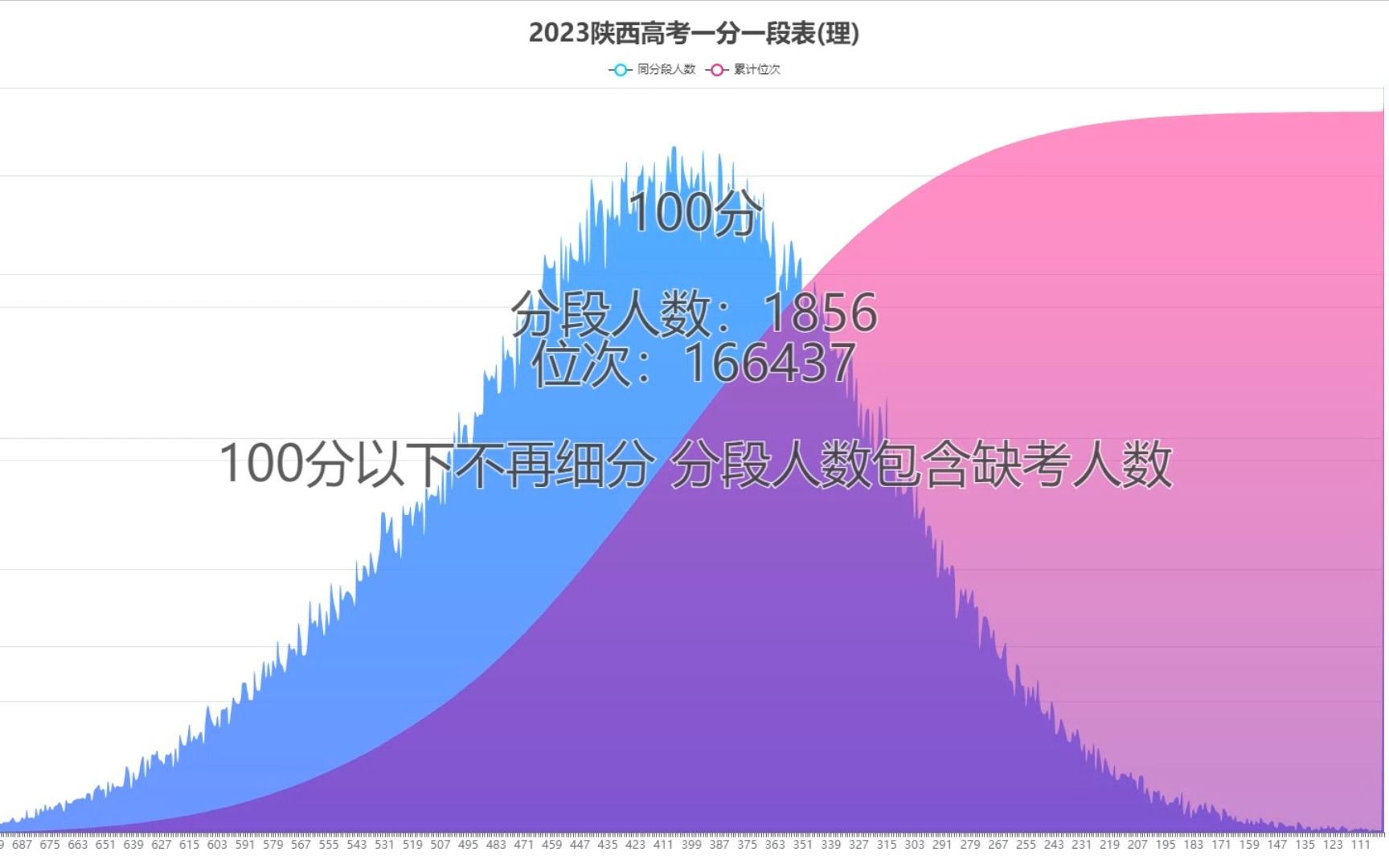 什么叫一分一操场?它来了!2023陕西高考理科一分一段表和位次表哔哩哔哩bilibili