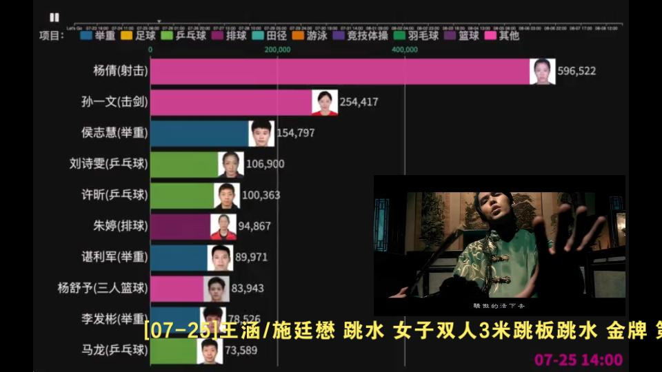 [图]东京奥运会期间选手热度排行榜，我记得你 骄傲的活下去
