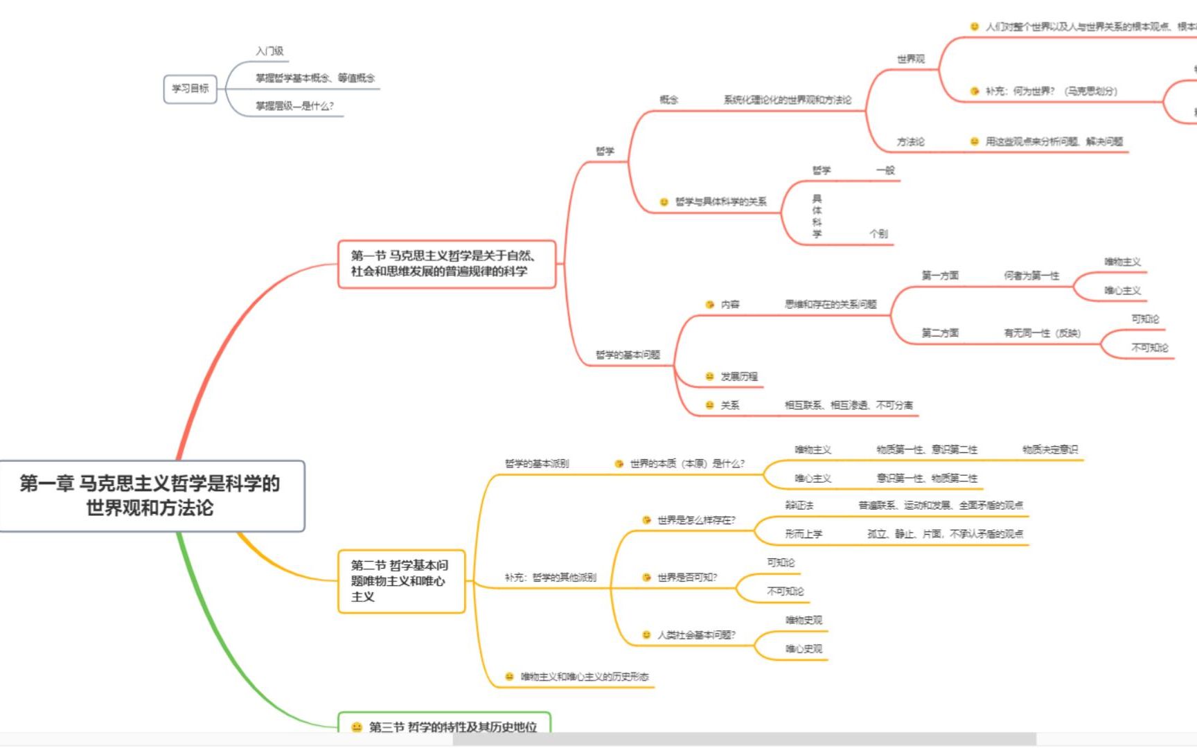 [图]思维导图讲解——2022成人高考专升本政治（马哲第一章）必考考点