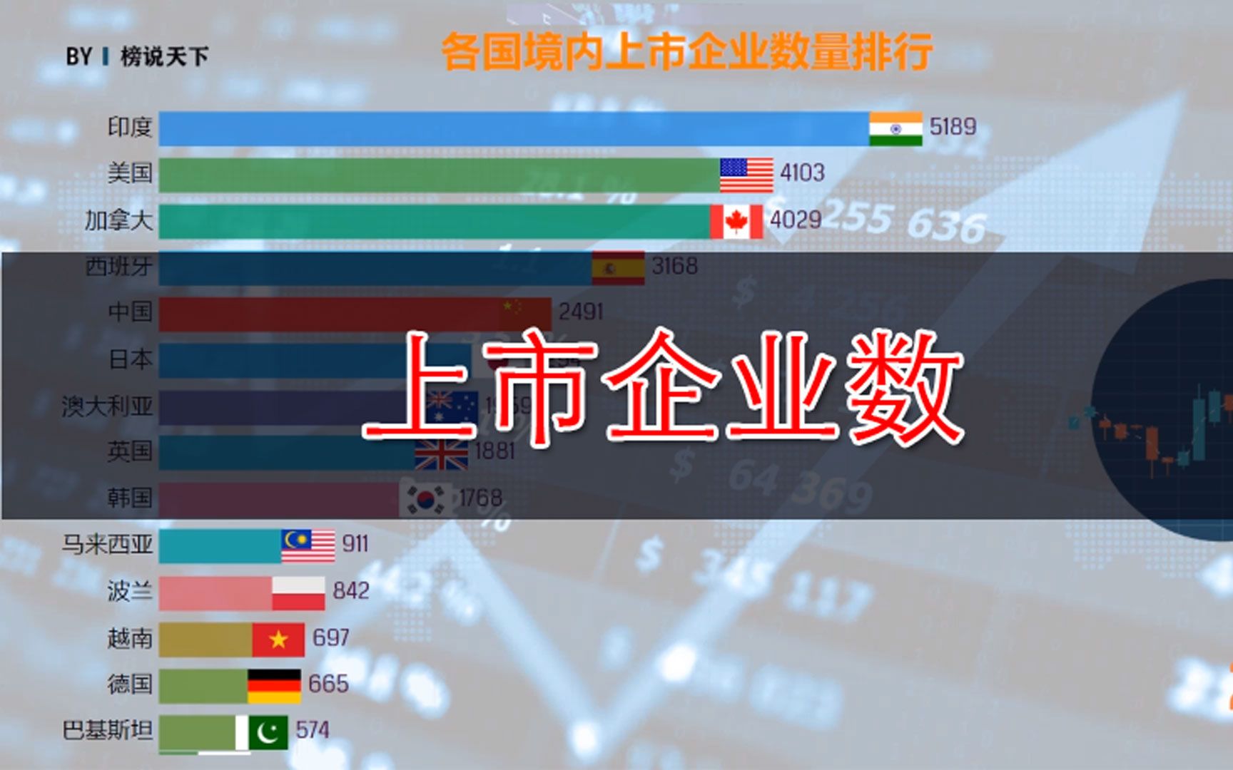 各国境内上市公司数量变化,印度终于这次站在了榜首哔哩哔哩bilibili