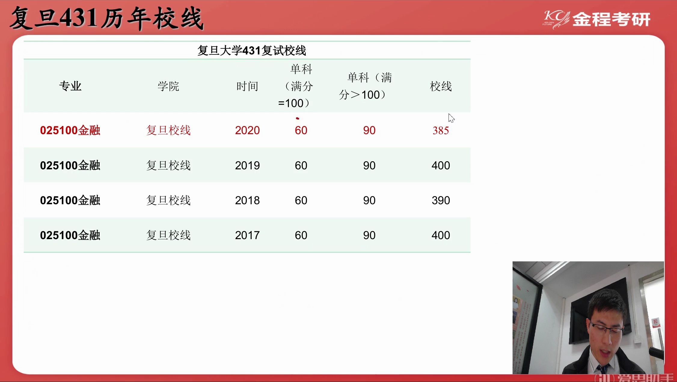 2020考研分数线解读之复旦大学哔哩哔哩bilibili