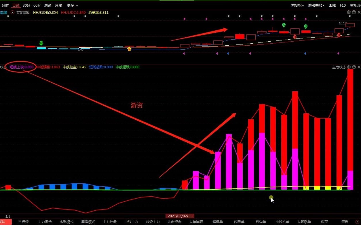 [图]中国股市唯一不会骗人的指标——主力状态指标