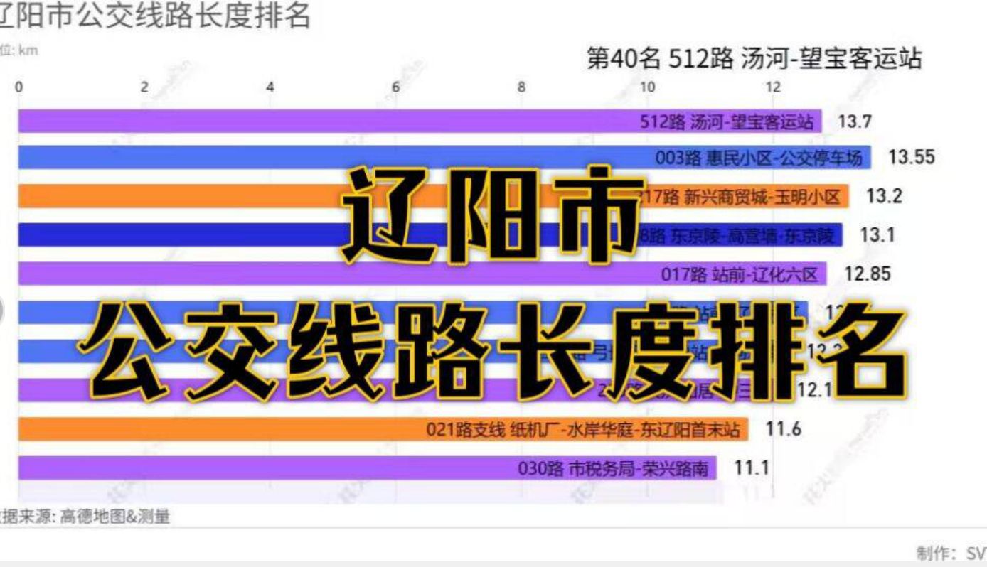 【数据可视化】辽阳市公交线路长度排名哔哩哔哩bilibili