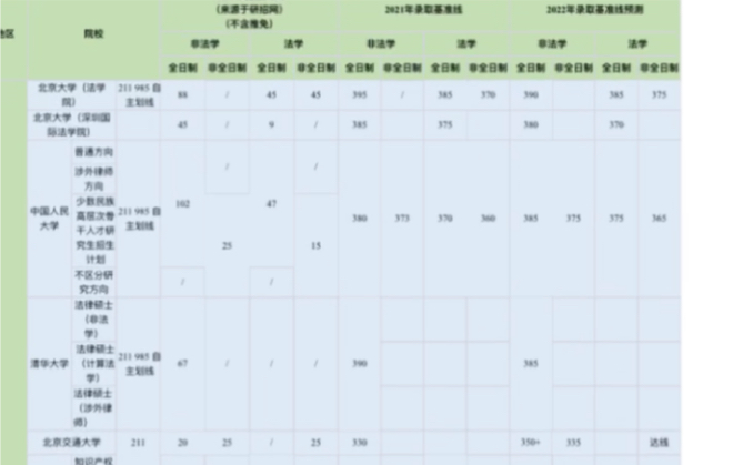 2022法硕全国招生人数汇总,完整版挂在评论区哔哩哔哩bilibili