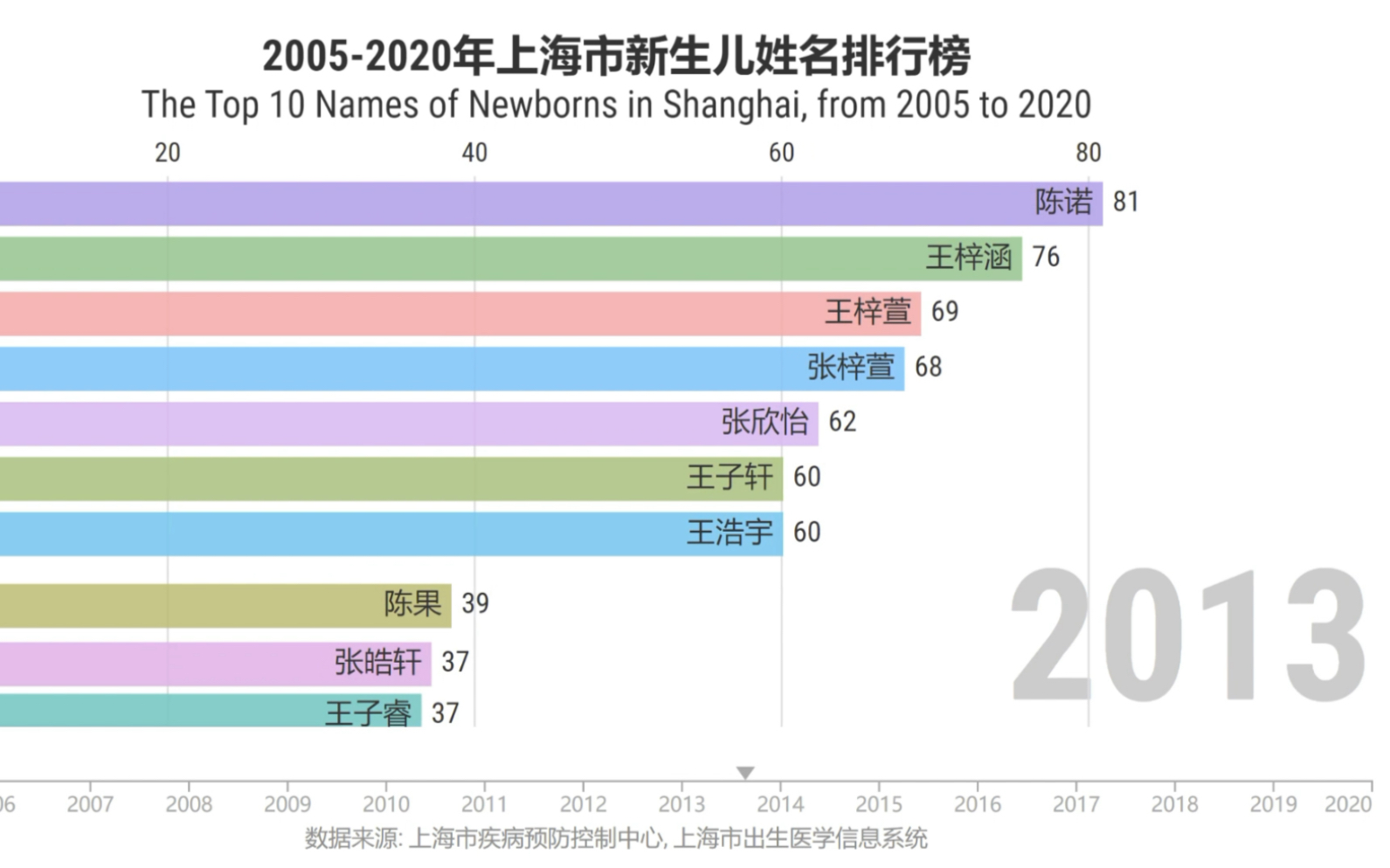 上海姓名排行榜(20052020)出生姓名TOP10哔哩哔哩bilibili