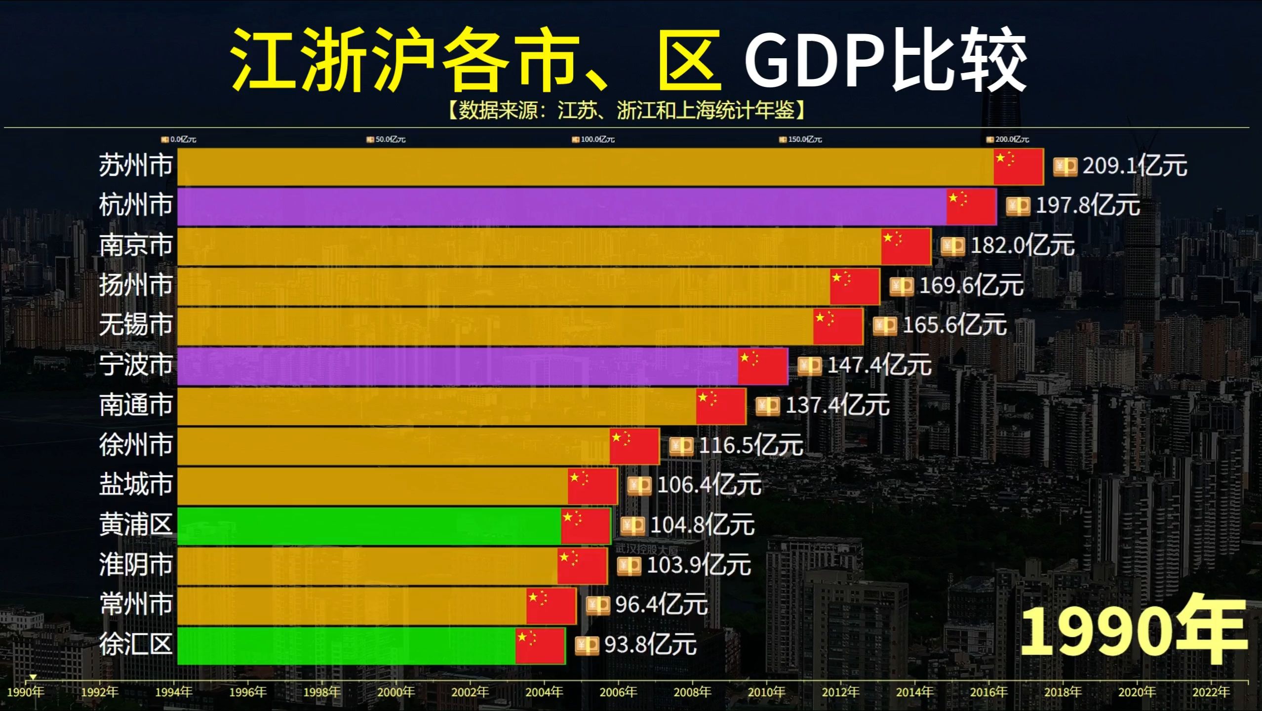 江浙沪各市区GDP排行,苏州稳居第一,宁波逼近浦东新区!哔哩哔哩bilibili