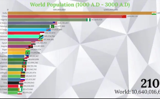 世界人口3000(按公元1000年公元3000年人口排名前25位的国家)哔哩哔哩bilibili