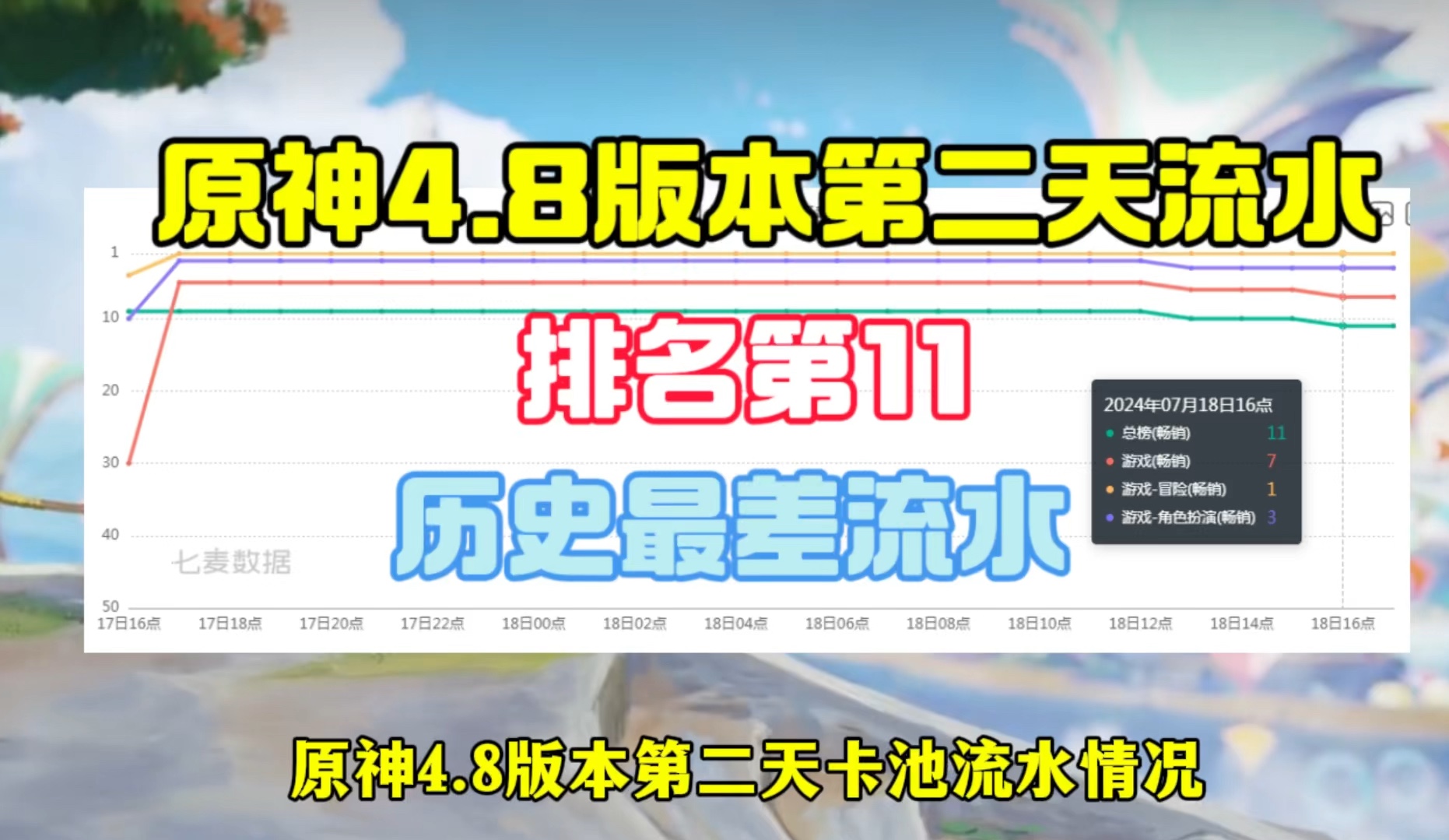 原神4.8版本第二天流水,历史最差流水,排名第11手机游戏热门视频