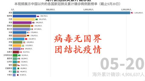 抗击肺炎 全球累计确诊人数 病毒无国界 截止5月日 全球累计确诊近500万 哔哩哔哩 Bilibili