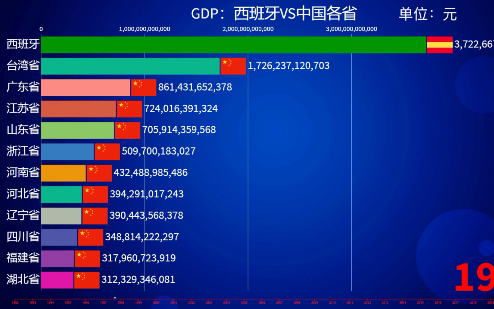 西班牙vs中国各省,如今GDP实力如何?西班牙VS中国各省GDP排行榜哔哩哔哩bilibili