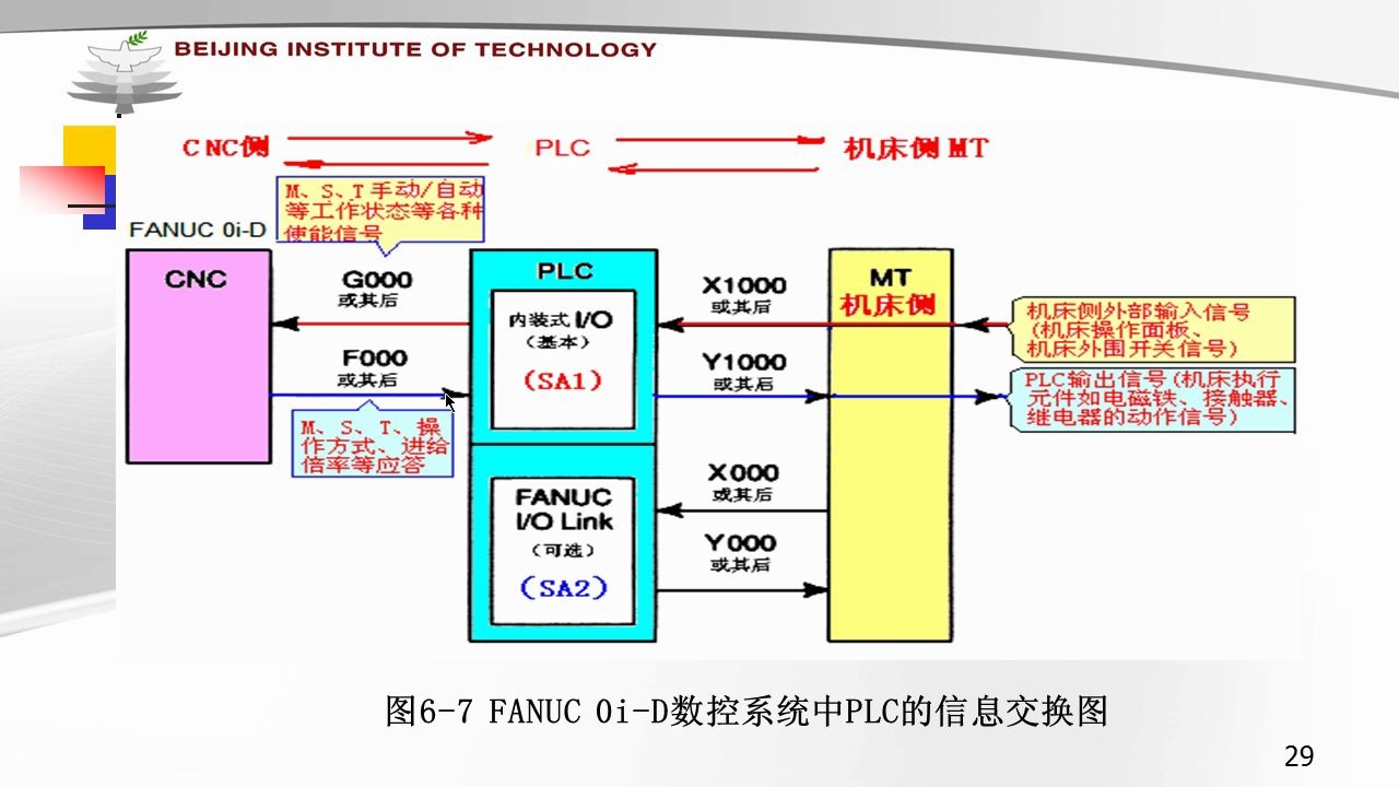 [图]数控系统中PLC的信息交换(2)-477-机床数控原理-远程教育|夜大|面授|函授|家里蹲大学|宅在家|在家宅