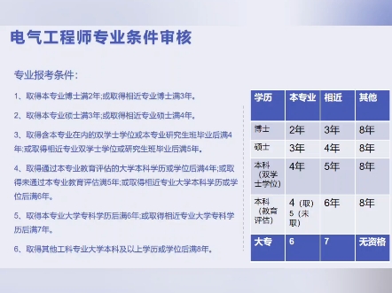 注册电气工程师专业考试报考条件注册电气工程师发输变电注册电气工程师供配电#电气工程师证书 #注册电气工程师考试哔哩哔哩bilibili