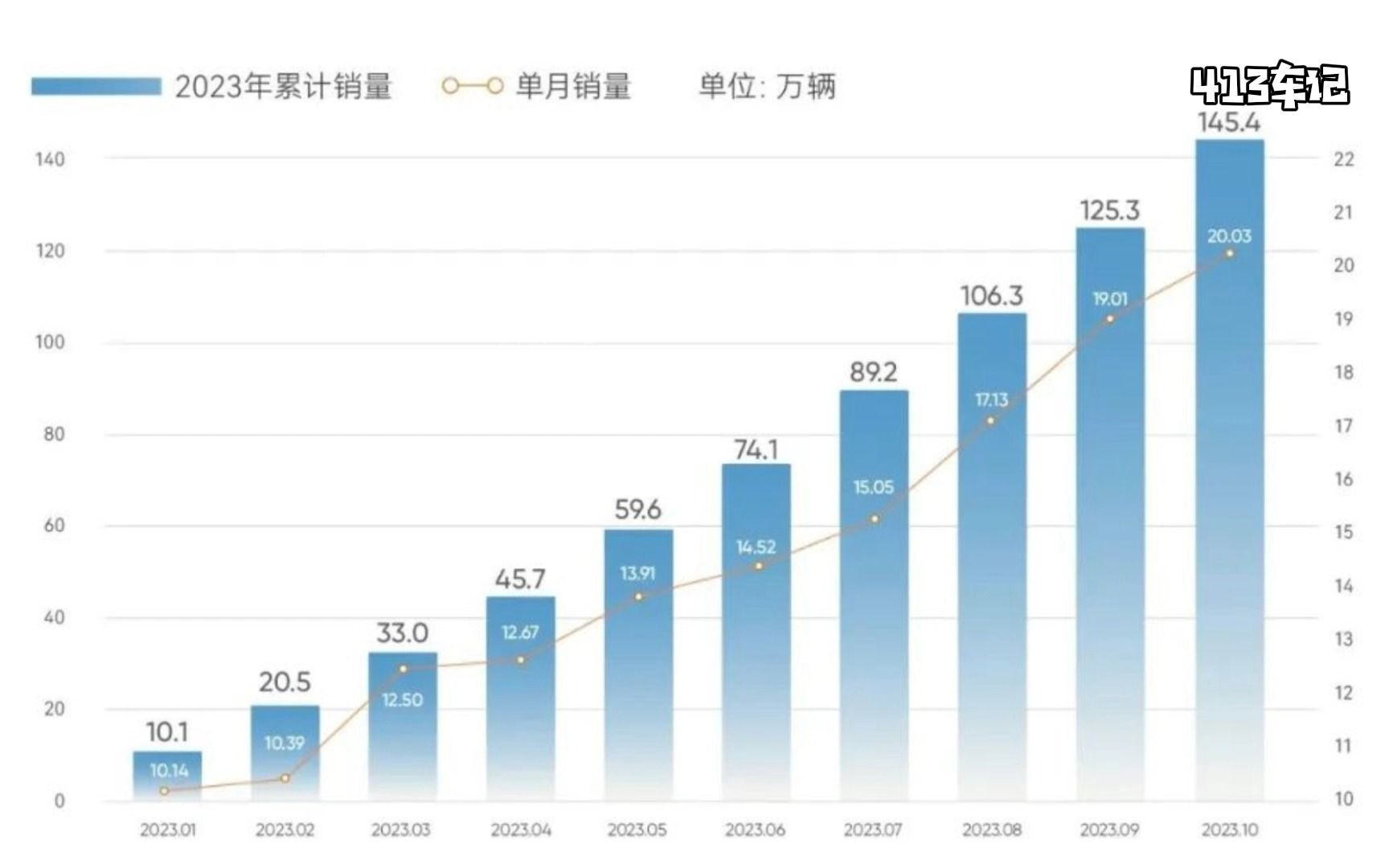 奇瑞集团10月销量,首次突破20万辆.哔哩哔哩bilibili