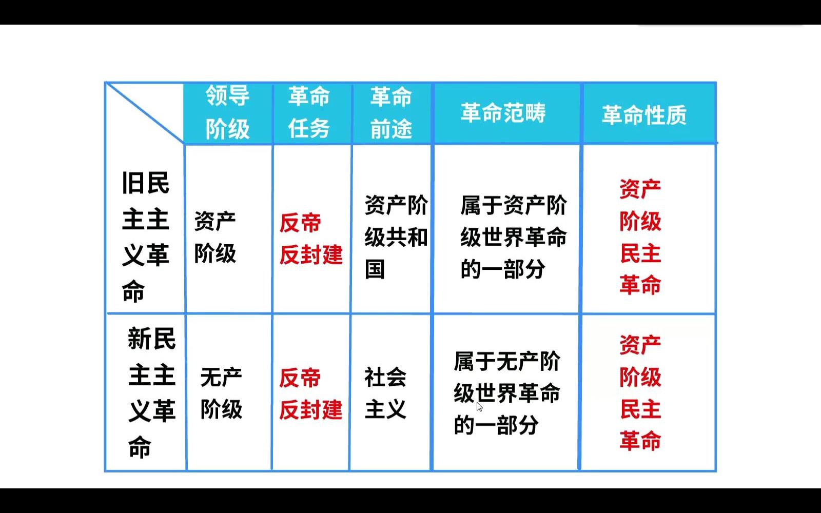 [图]农民阶级、地主阶级、资产阶级、旧（新）民主主义革命、领导阶级、革命任务、革命前途、革命范畴、革命性质、时间阶段（3.5分）