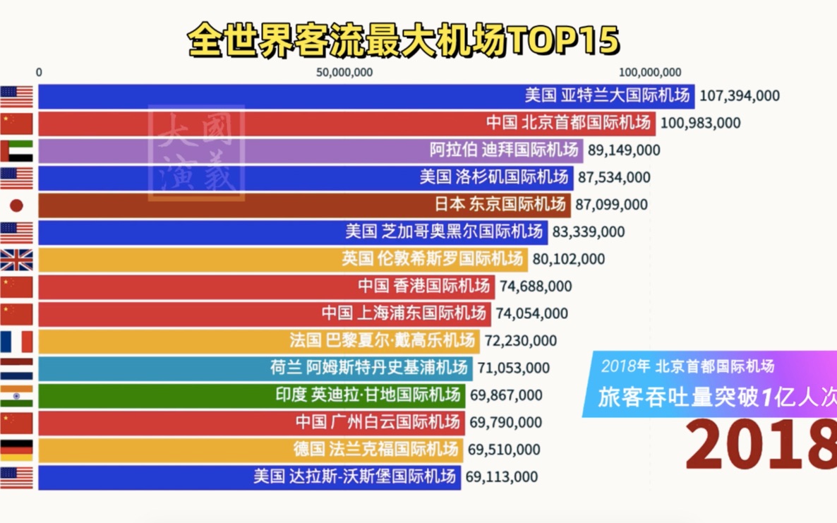 2020年全球机场排名! 首都机场第2,浦东第9,大兴机场还未上榜!哔哩哔哩bilibili