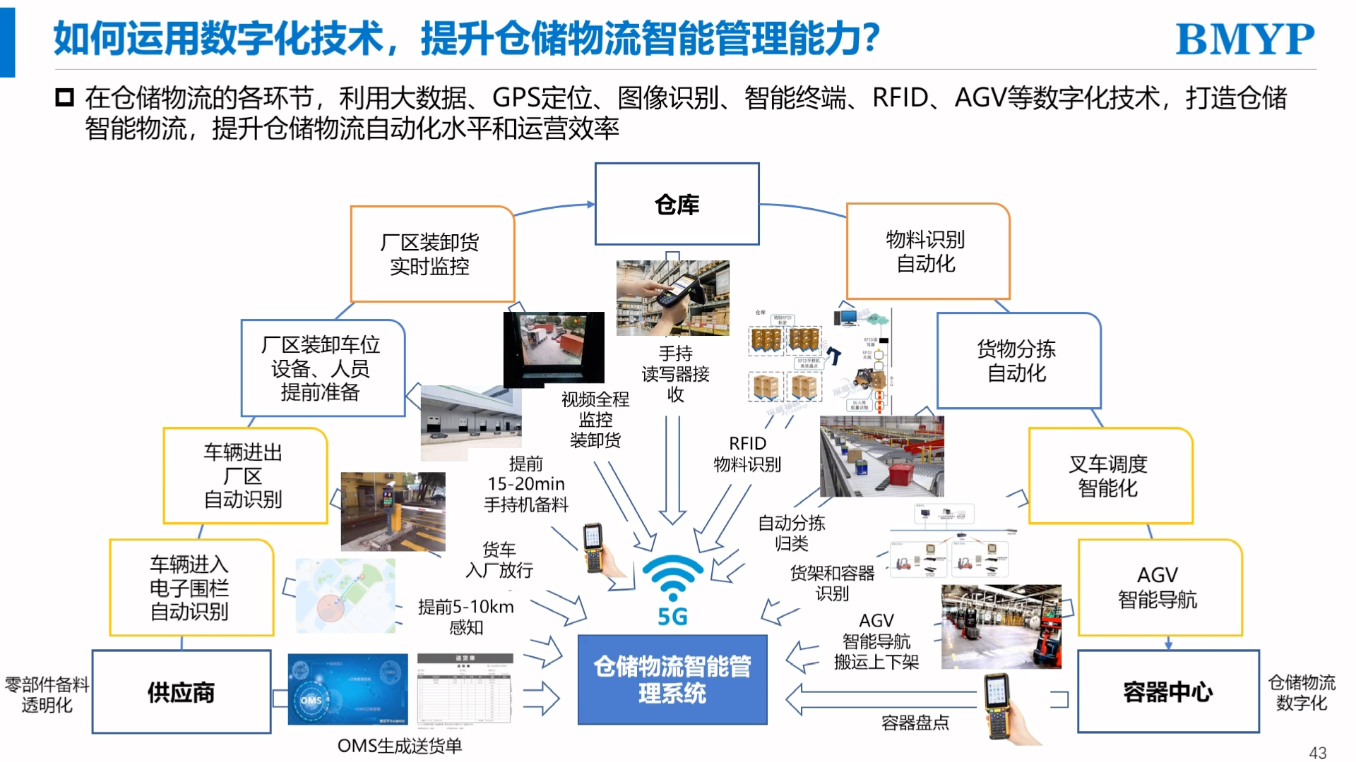 [图]如何运用数字化技术，提升仓储物流智能管理能力？