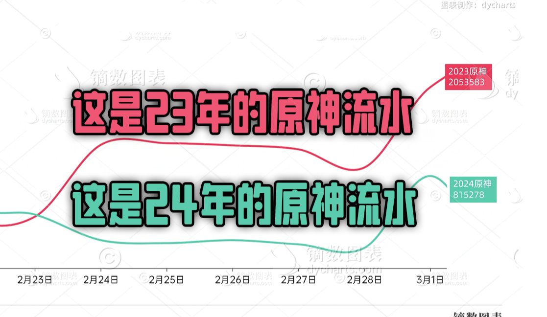 【米游乐子】23年原神流水对比24年原神流水!寄!