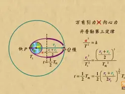 Скачать видео: 七、万有引力和宇宙航行13、行星椭圆轨道运动的时间问题