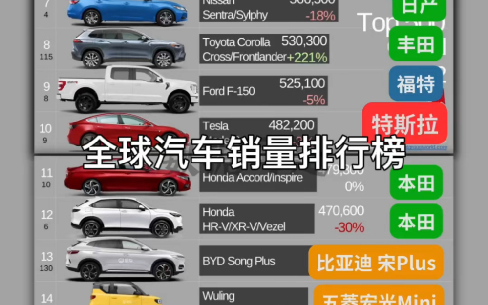 全球车型销量排行榜_全球汽车销量榜TOP500_哔哩哔哩_...
