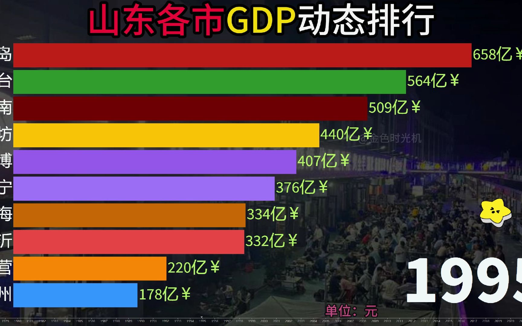 大山东经济如何,来看山东各市历年GDP排名情况哔哩哔哩bilibili