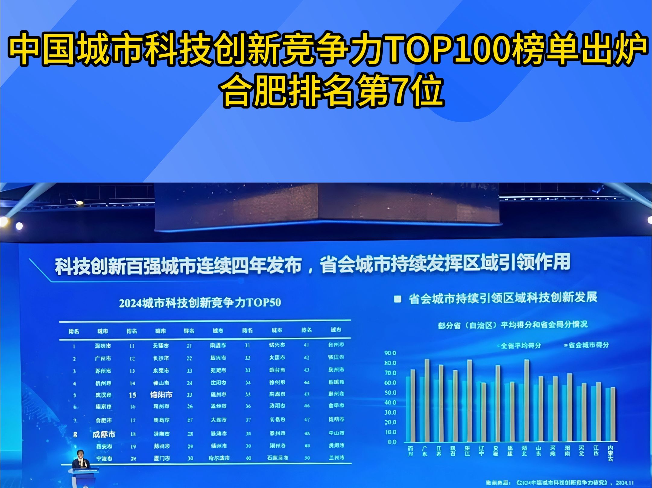 中国城市科技创新竞争力TOP100榜单出炉 合肥排名第7位哔哩哔哩bilibili