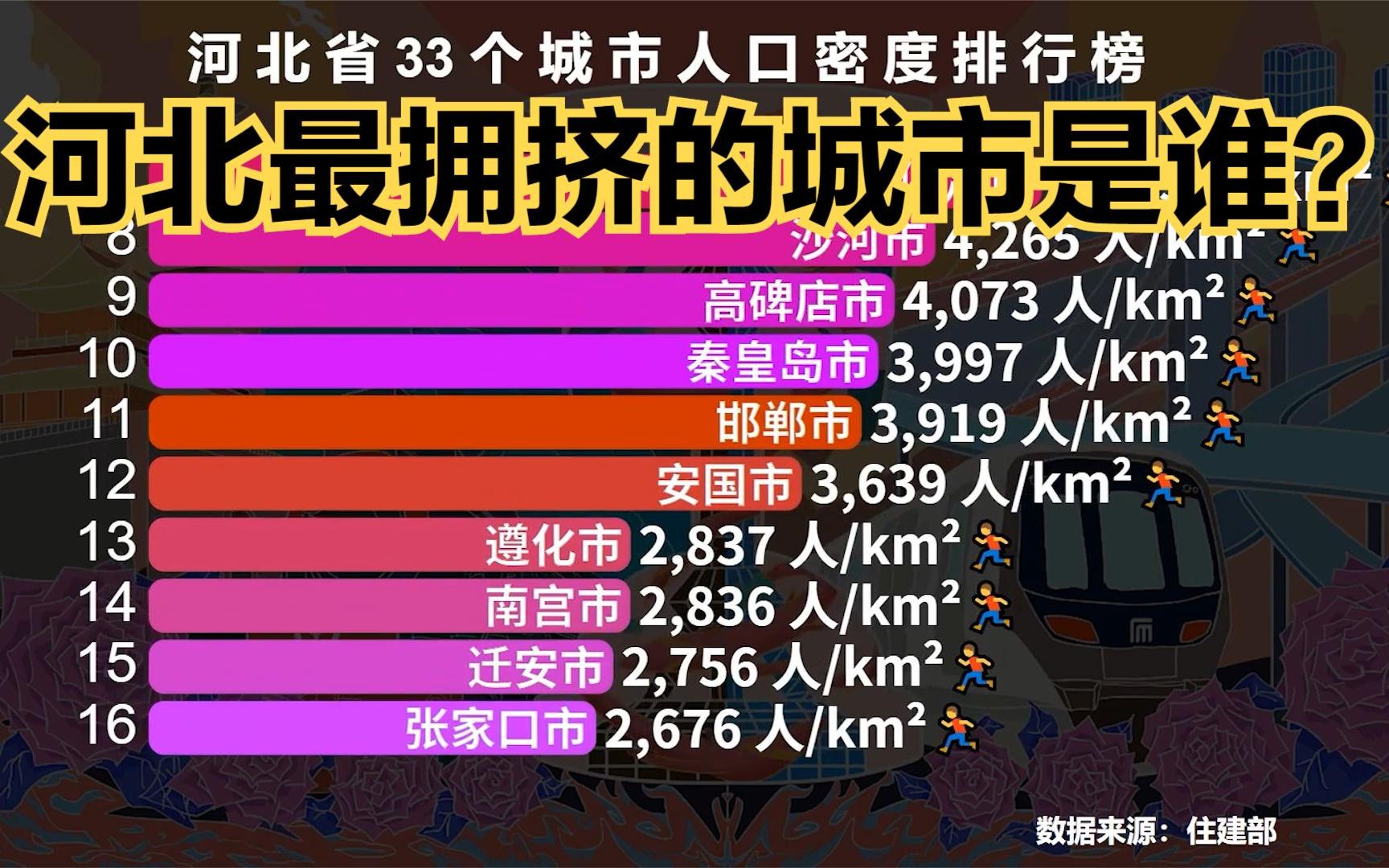 河北省33个城市人口密度排名,省会石家庄仅排第4,河北最拥挤的城市是谁?哔哩哔哩bilibili