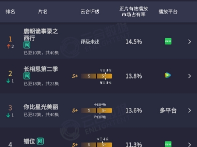 恭喜《唐朝诡事录之西行》以14.5%已3600的播放量登顶云合数据排名第一哔哩哔哩bilibili