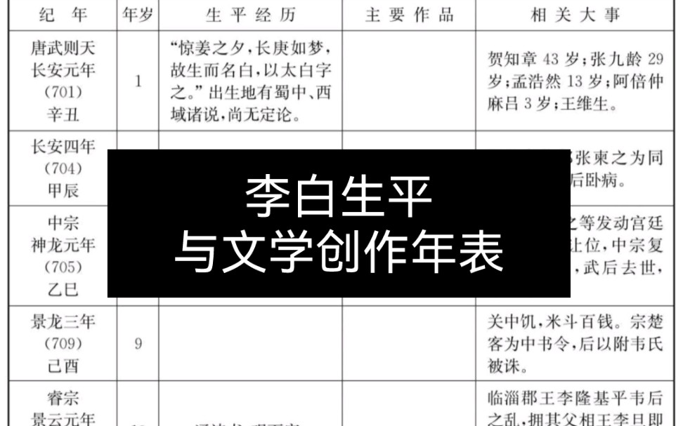 [图]李白生平与文学创作年表（上海辞书出版社的《李白诗歌鉴赏辞典》）