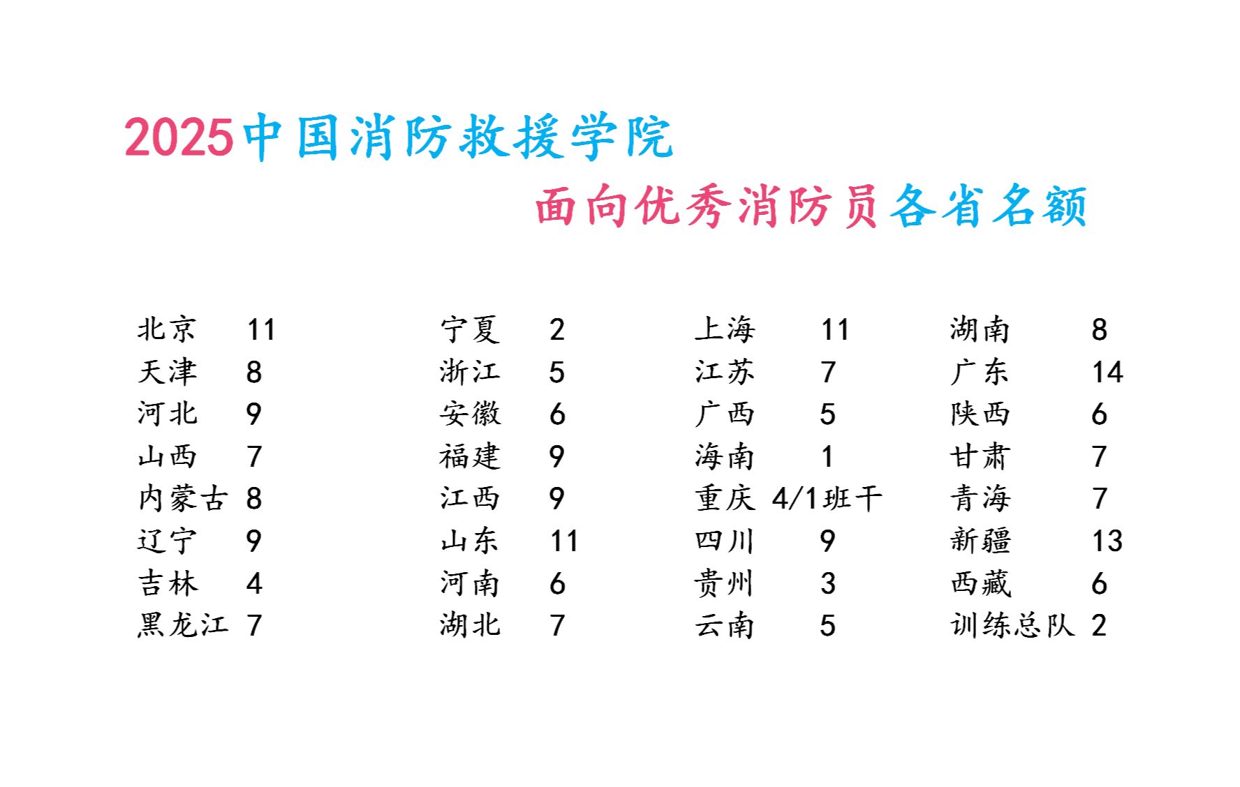 2025消防军考政治导学课 小余儿2025中国消防救援学院各省招录名额