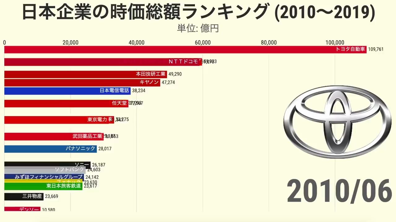 日本企业市值 (20102019)排名哔哩哔哩bilibili