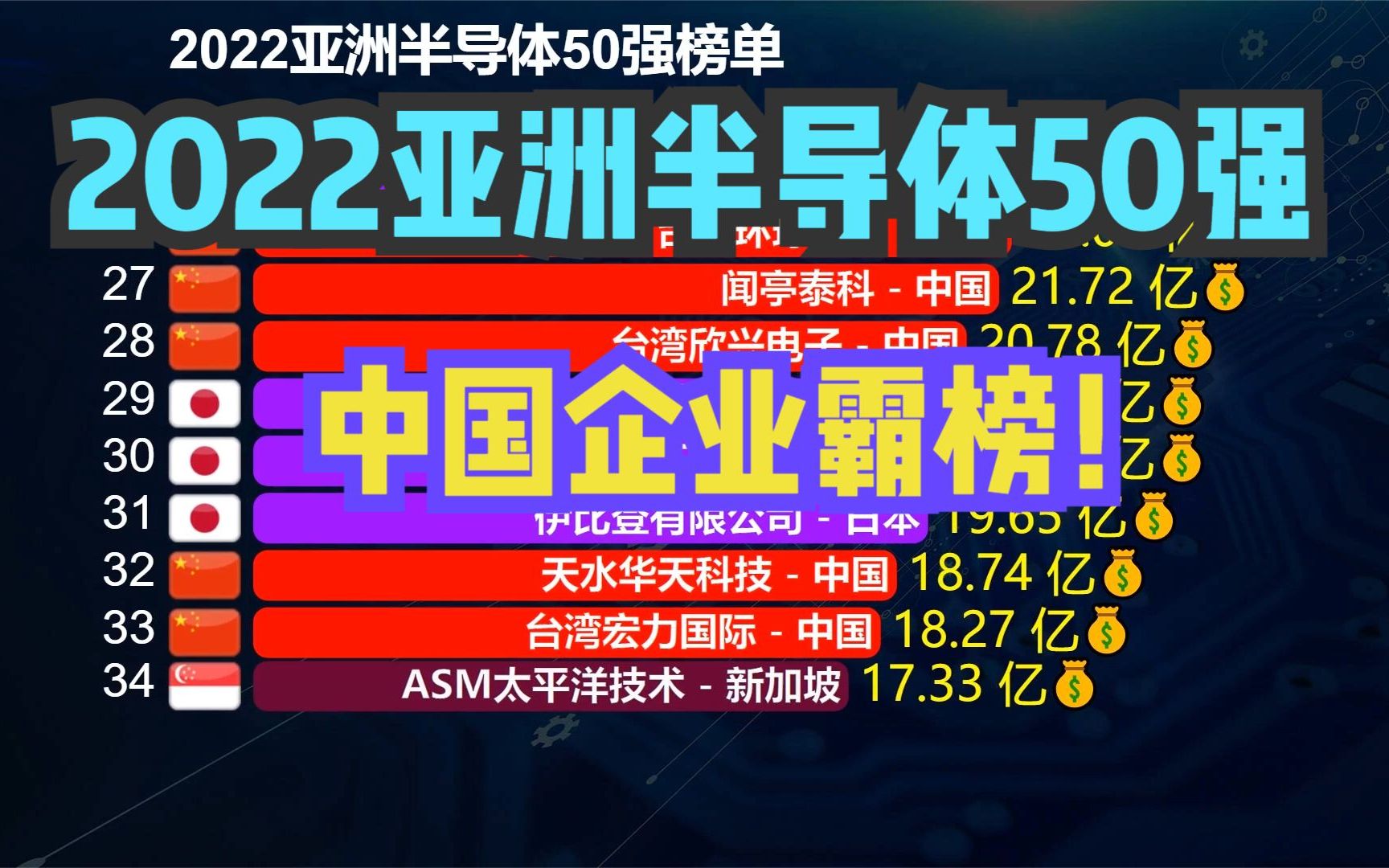 2022亚洲半导体50强榜单!日本14家,韩国7家,那中国有多少家?哔哩哔哩bilibili