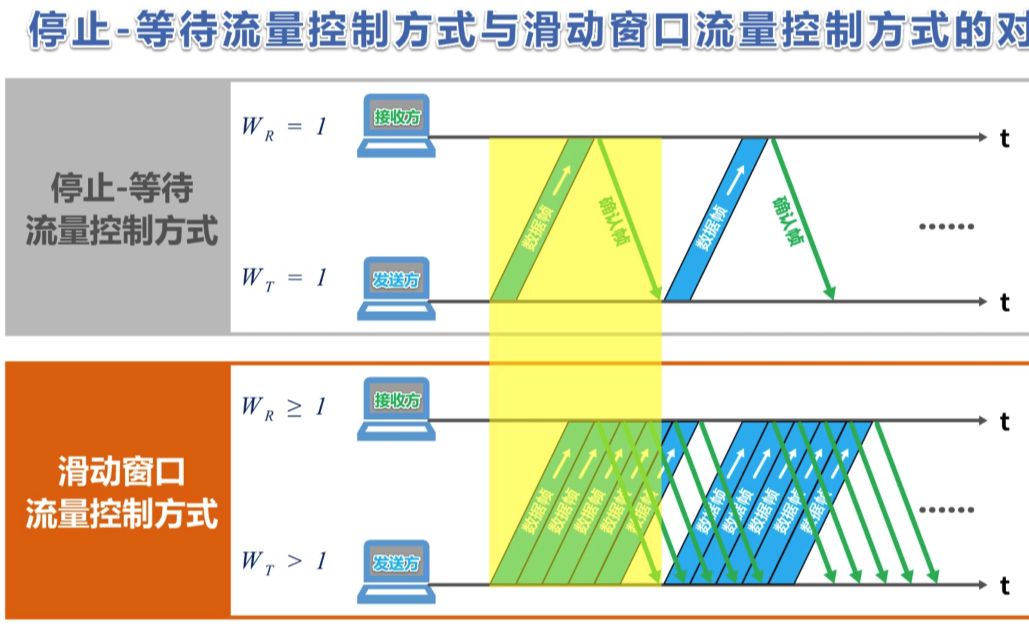 计算机网络第28讲流量控制(计算机网络简明教程及仿真实验)哔哩哔哩bilibili