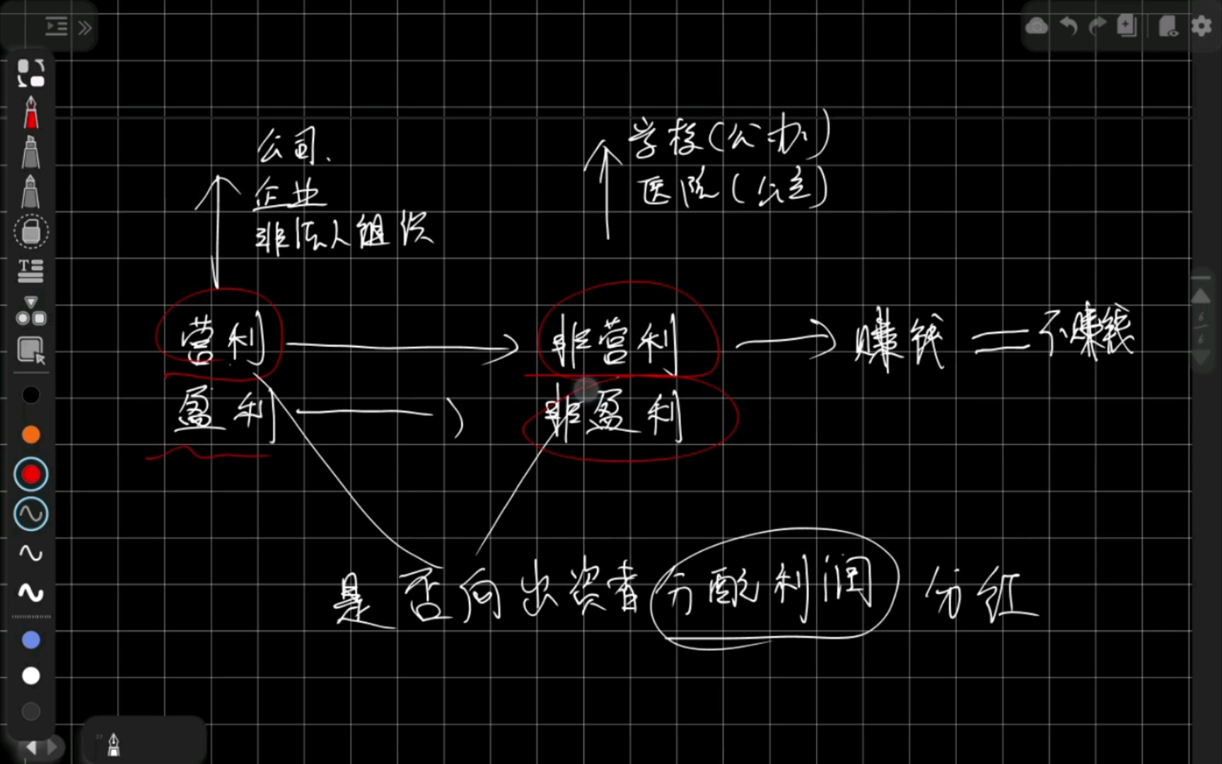 在教培机构双减政策下:一张图看懂营利机构和非营利机构/盈利和非盈利的区别哔哩哔哩bilibili