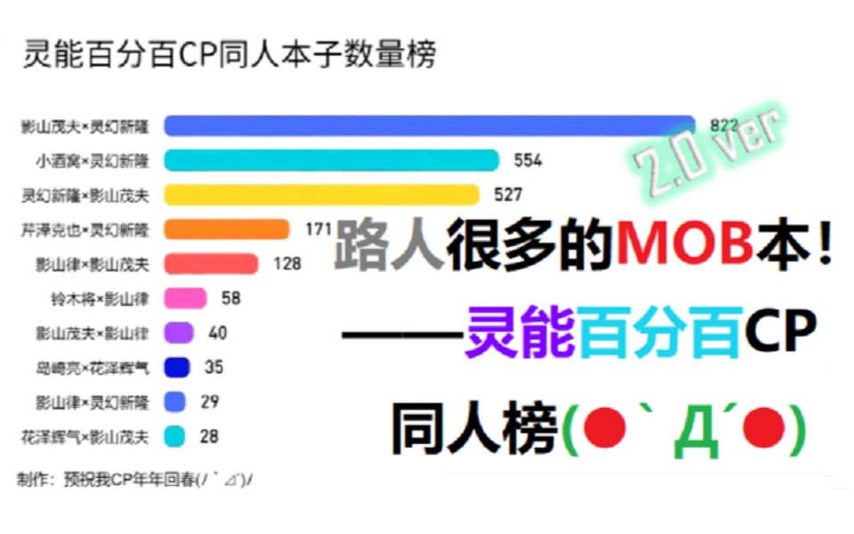 [图]路人很多的MOB本！——灵能百分百CP同人本子数量榜 2.0 ver