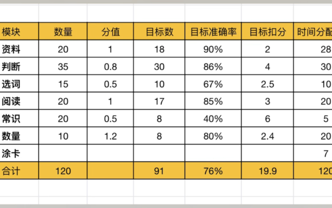 天津公务员省考 行测题型分布、分值、建议时间及80分目标准确率哔哩哔哩bilibili