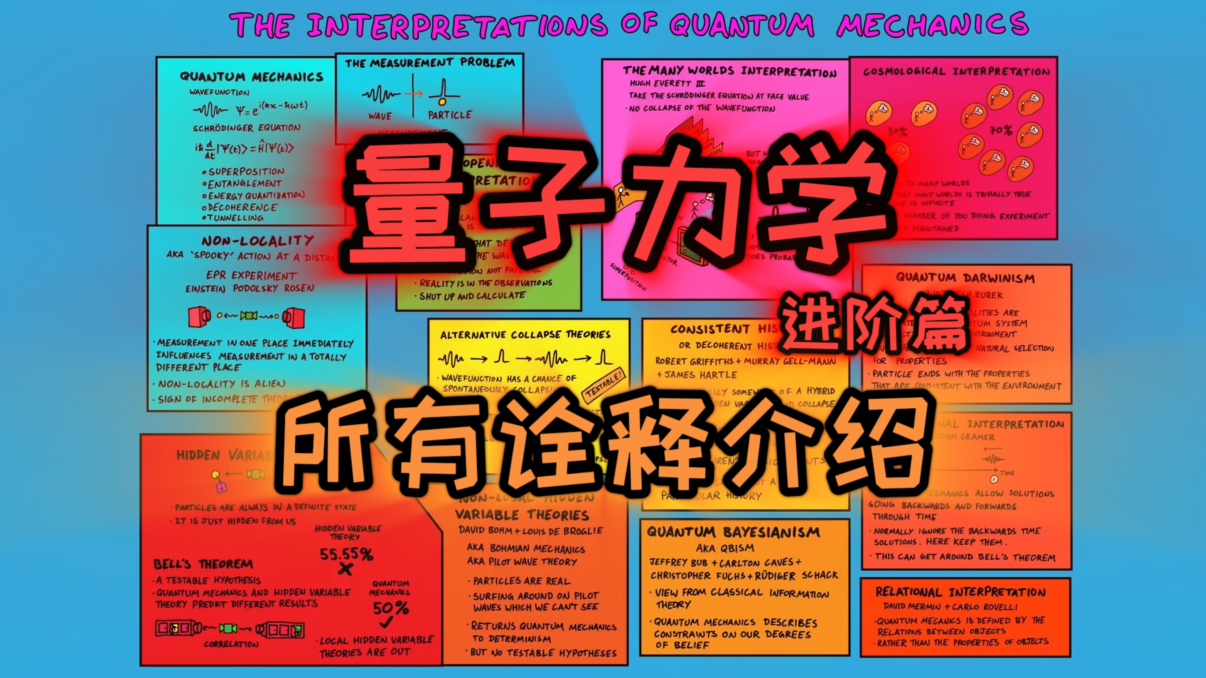 量子力学:目前所有诠释介绍哔哩哔哩bilibili